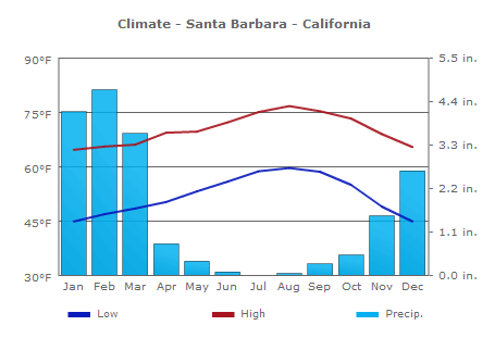 Santa Barbara Climate