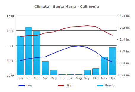 Climate Santa Maria